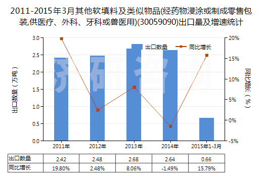 2011-2015年3月其他軟填料及類(lèi)似物品(經(jīng)藥物浸涂或制成零售包裝,供醫(yī)療、外科、牙科或獸醫(yī)用)(30059090)出口量及增速統(tǒng)計(jì)